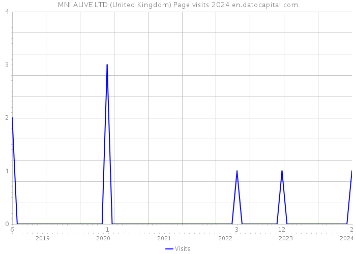 MNI ALIVE LTD (United Kingdom) Page visits 2024 