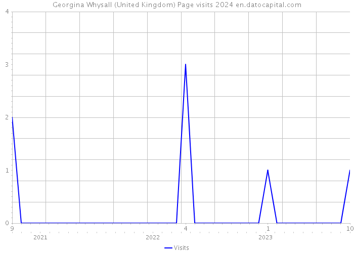 Georgina Whysall (United Kingdom) Page visits 2024 