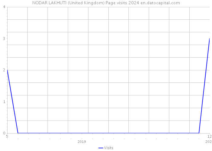 NODAR LAKHUTI (United Kingdom) Page visits 2024 