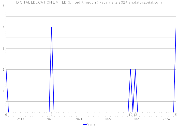 DIGITAL EDUCATION LIMITED (United Kingdom) Page visits 2024 
