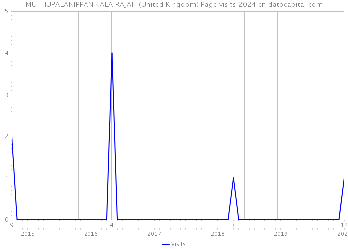 MUTHUPALANIPPAN KALAIRAJAH (United Kingdom) Page visits 2024 
