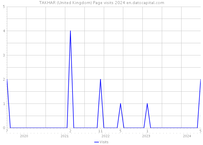 TAKHAR (United Kingdom) Page visits 2024 