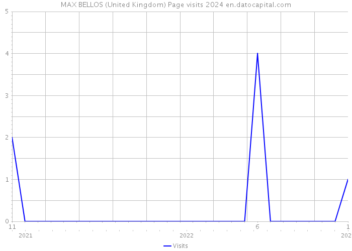 MAX BELLOS (United Kingdom) Page visits 2024 