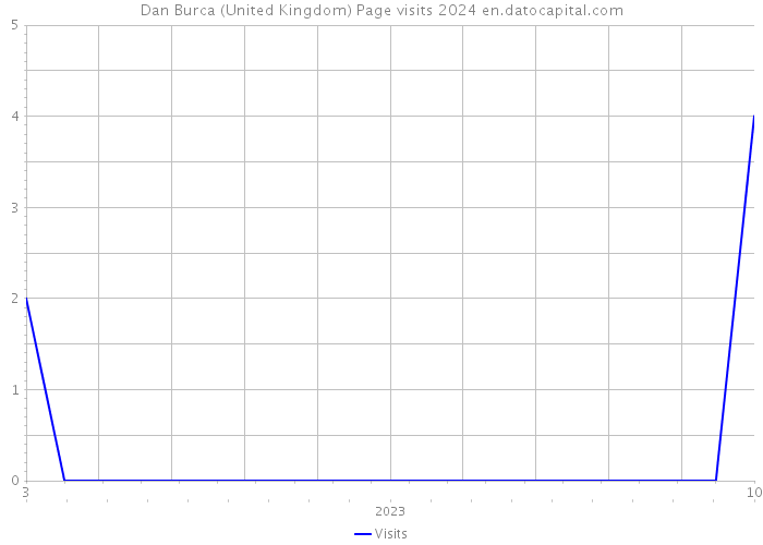 Dan Burca (United Kingdom) Page visits 2024 