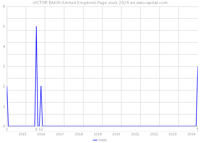 VICTOR EAKIN (United Kingdom) Page visits 2024 