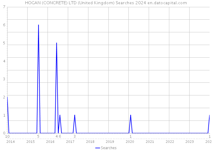 HOGAN (CONCRETE) LTD (United Kingdom) Searches 2024 