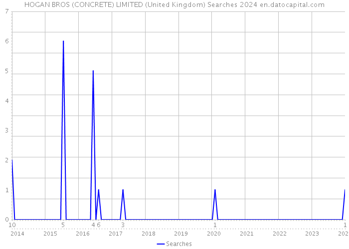 HOGAN BROS (CONCRETE) LIMITED (United Kingdom) Searches 2024 