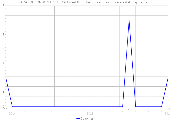 PARASOL LONDON LIMITED (United Kingdom) Searches 2024 