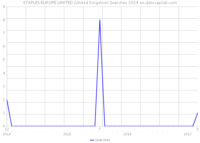 STAPLES EUROPE LIMITED (United Kingdom) Searches 2024 