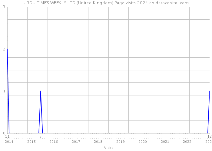 URDU TIMES WEEKLY LTD (United Kingdom) Page visits 2024 