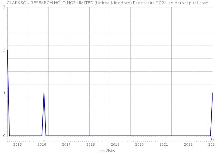 CLARKSON RESEARCH HOLDINGS LIMITED (United Kingdom) Page visits 2024 