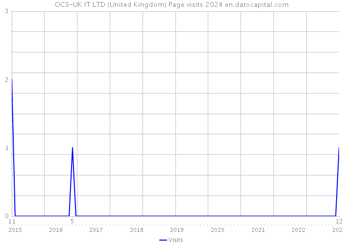 OCS-UK IT LTD (United Kingdom) Page visits 2024 