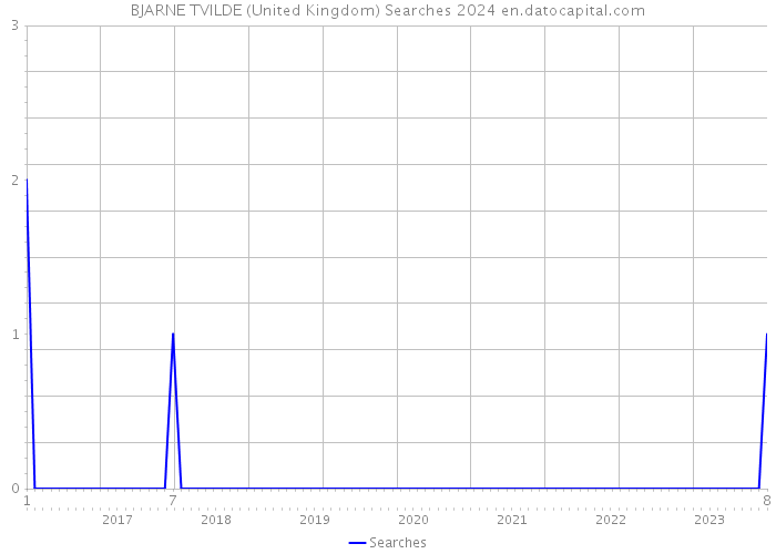 BJARNE TVILDE (United Kingdom) Searches 2024 