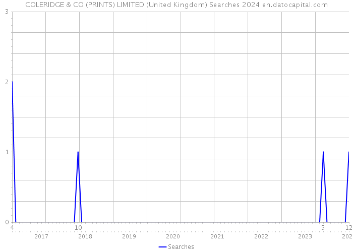 COLERIDGE & CO (PRINTS) LIMITED (United Kingdom) Searches 2024 