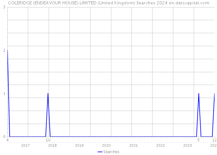 COLERIDGE (ENDEAVOUR HOUSE) LIMITED (United Kingdom) Searches 2024 