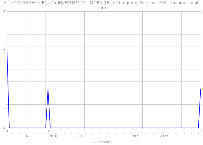 ALLIANZ CORNHILL EQUITY INVESTMENTS LIMITED (United Kingdom) Searches 2024 
