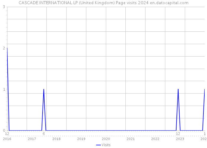CASCADE INTERNATIONAL LP (United Kingdom) Page visits 2024 