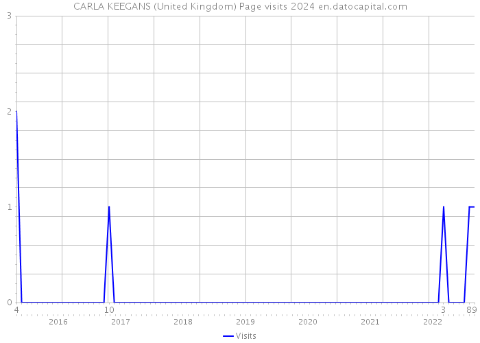 CARLA KEEGANS (United Kingdom) Page visits 2024 