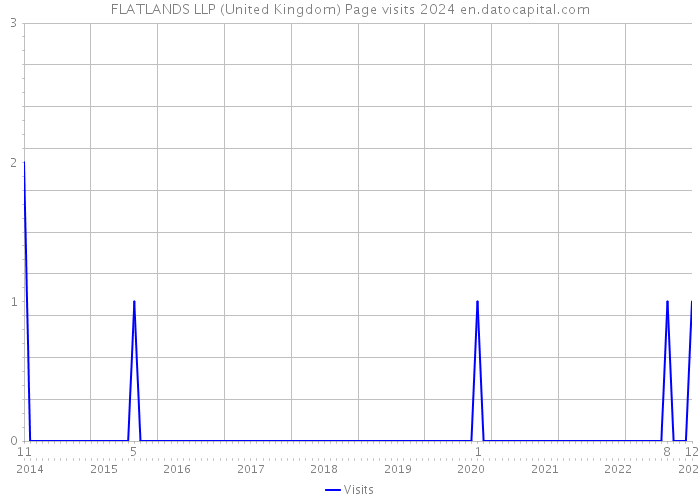 FLATLANDS LLP (United Kingdom) Page visits 2024 