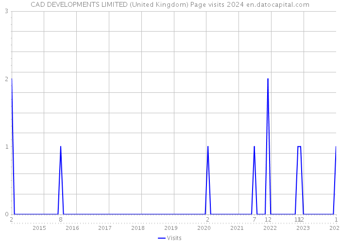 CAD DEVELOPMENTS LIMITED (United Kingdom) Page visits 2024 