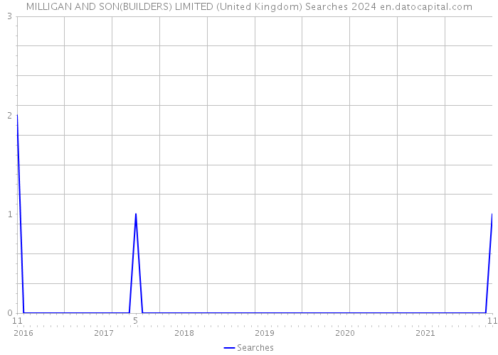 MILLIGAN AND SON(BUILDERS) LIMITED (United Kingdom) Searches 2024 