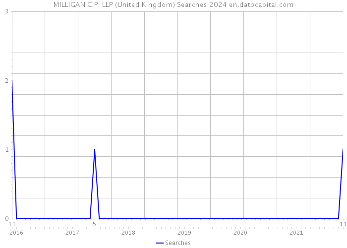 MILLIGAN C.P. LLP (United Kingdom) Searches 2024 
