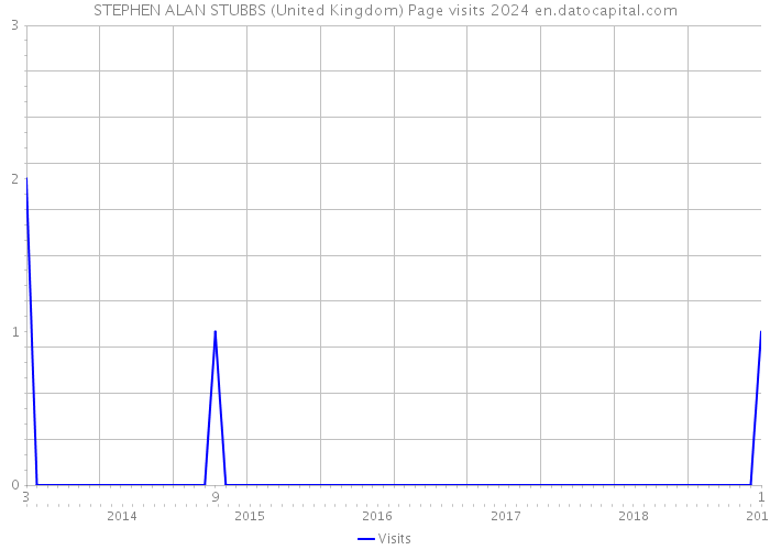 STEPHEN ALAN STUBBS (United Kingdom) Page visits 2024 
