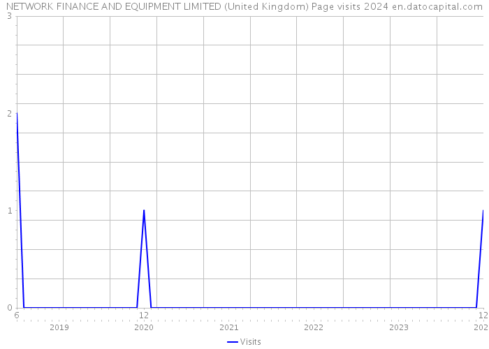 NETWORK FINANCE AND EQUIPMENT LIMITED (United Kingdom) Page visits 2024 