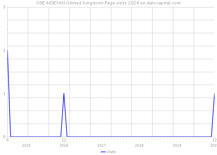 OSE AIDEYAN (United Kingdom) Page visits 2024 
