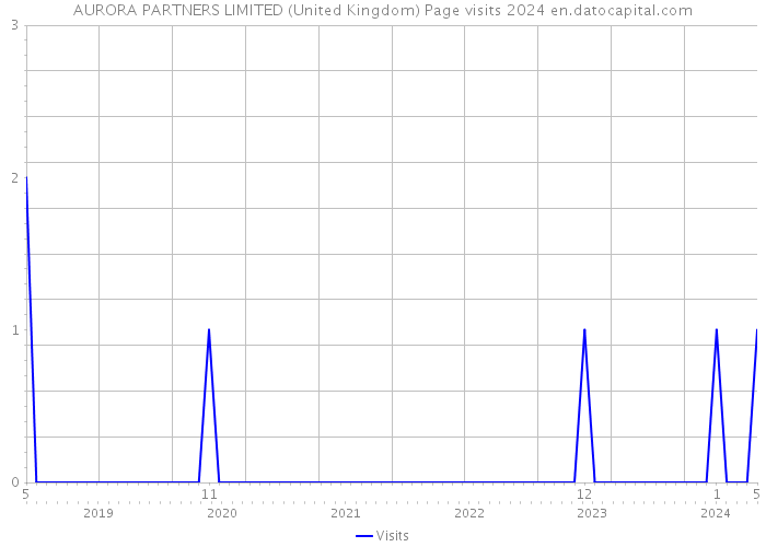 AURORA PARTNERS LIMITED (United Kingdom) Page visits 2024 