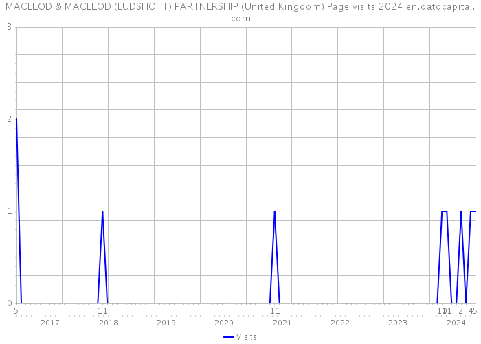 MACLEOD & MACLEOD (LUDSHOTT) PARTNERSHIP (United Kingdom) Page visits 2024 
