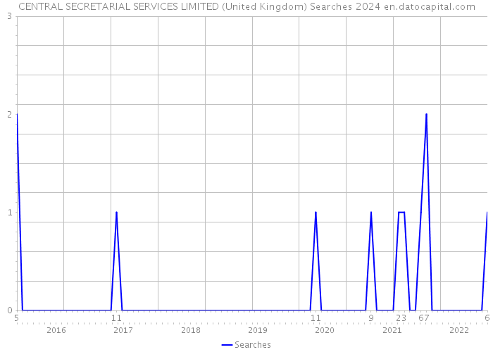 CENTRAL SECRETARIAL SERVICES LIMITED (United Kingdom) Searches 2024 