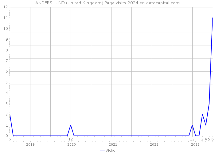 ANDERS LUND (United Kingdom) Page visits 2024 