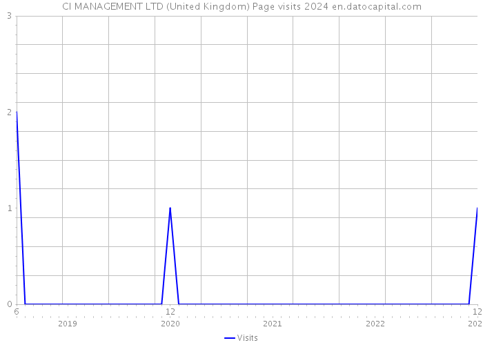 CI MANAGEMENT LTD (United Kingdom) Page visits 2024 