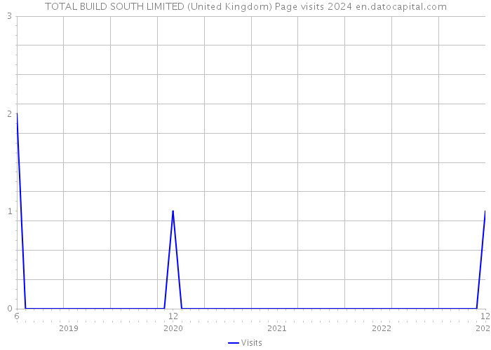 TOTAL BUILD SOUTH LIMITED (United Kingdom) Page visits 2024 
