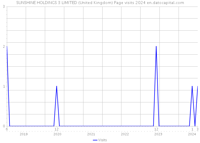 SUNSHINE HOLDINGS 3 LIMITED (United Kingdom) Page visits 2024 