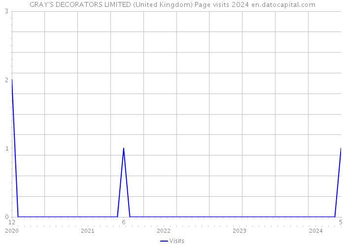 GRAY'S DECORATORS LIMITED (United Kingdom) Page visits 2024 