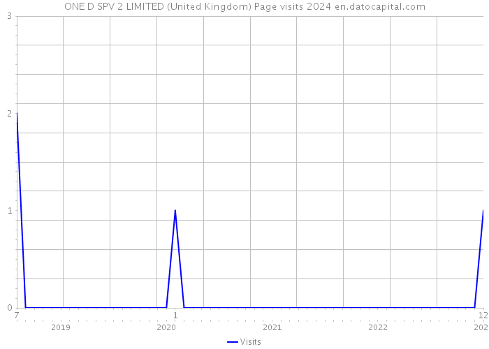 ONE D SPV 2 LIMITED (United Kingdom) Page visits 2024 
