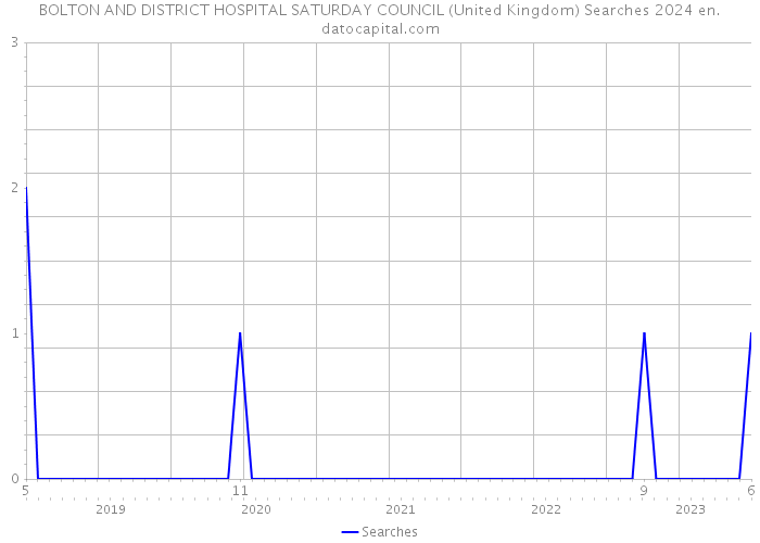 BOLTON AND DISTRICT HOSPITAL SATURDAY COUNCIL (United Kingdom) Searches 2024 