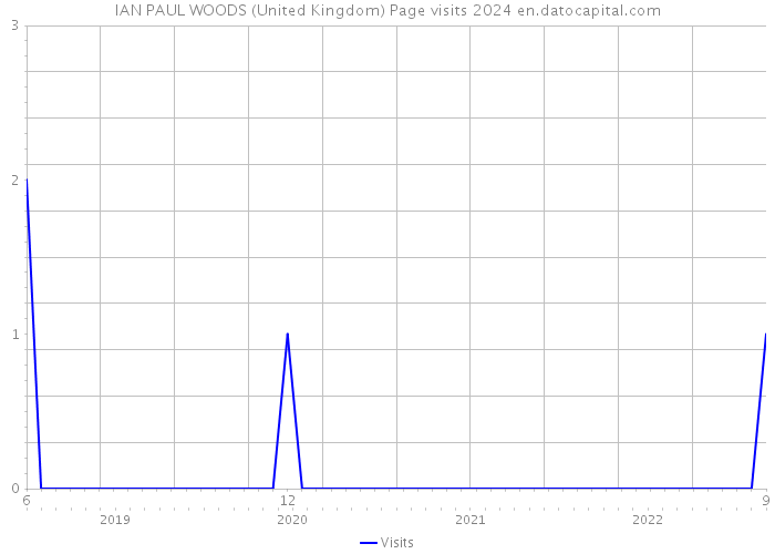 IAN PAUL WOODS (United Kingdom) Page visits 2024 