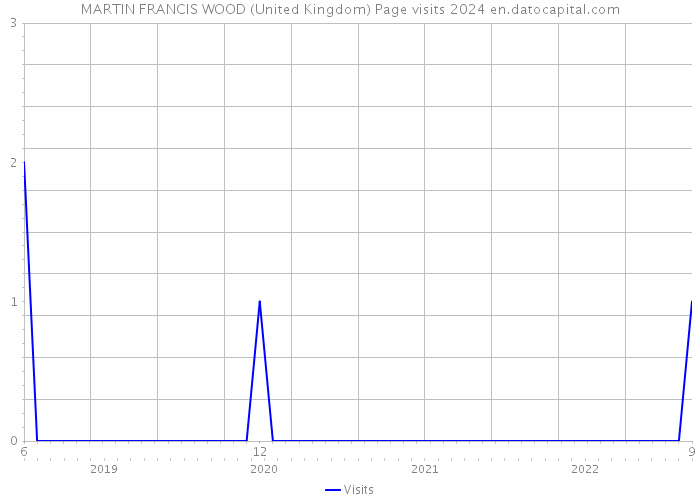 MARTIN FRANCIS WOOD (United Kingdom) Page visits 2024 