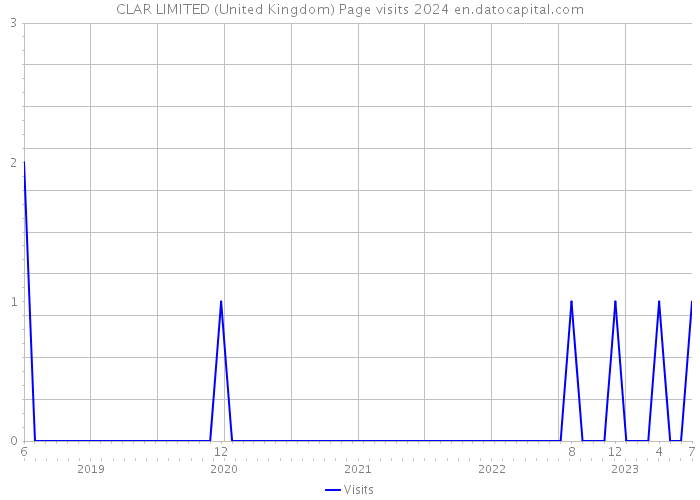 CLAR LIMITED (United Kingdom) Page visits 2024 