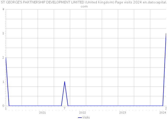 ST GEORGE'S PARTNERSHIP DEVELOPMENT LIMITED (United Kingdom) Page visits 2024 