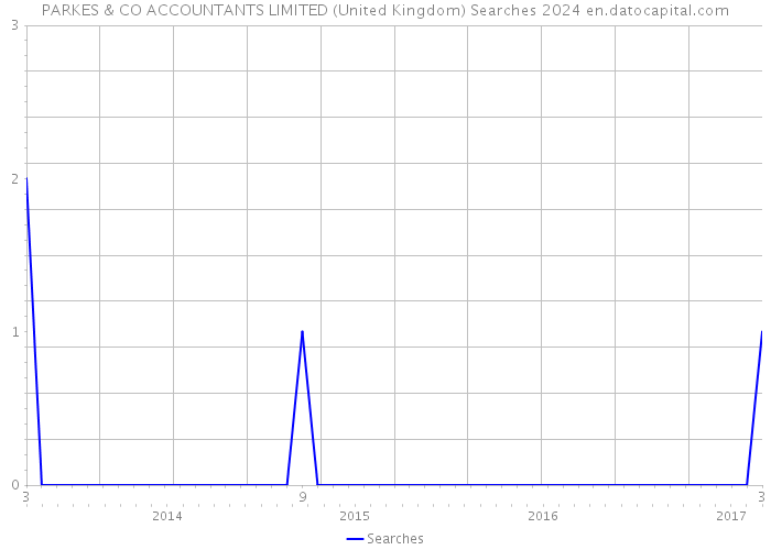 PARKES & CO ACCOUNTANTS LIMITED (United Kingdom) Searches 2024 