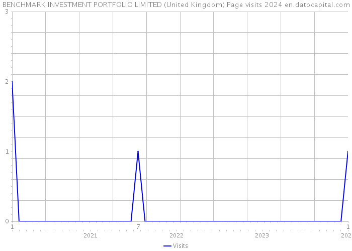 BENCHMARK INVESTMENT PORTFOLIO LIMITED (United Kingdom) Page visits 2024 