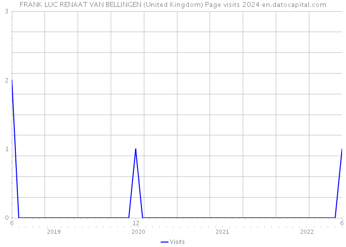 FRANK LUC RENAAT VAN BELLINGEN (United Kingdom) Page visits 2024 