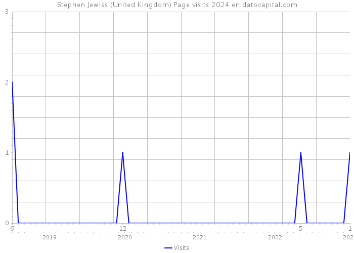 Stephen Jewiss (United Kingdom) Page visits 2024 