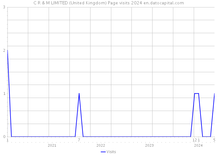 C R & M LIMITED (United Kingdom) Page visits 2024 