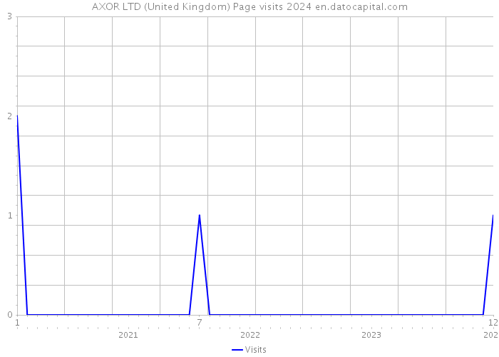 AXOR LTD (United Kingdom) Page visits 2024 