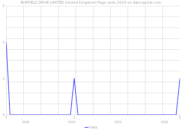 BURFIELD DRIVE LIMITED (United Kingdom) Page visits 2024 